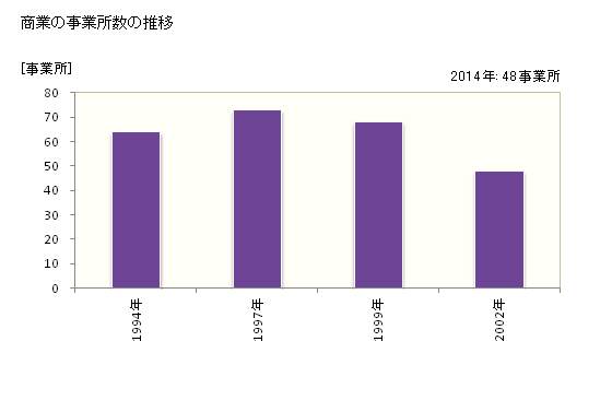 グラフ 年次 日之影町(ﾋﾉｶｹﾞﾁｮｳ 宮崎県)の商業の状況 商業の事業所数の推移