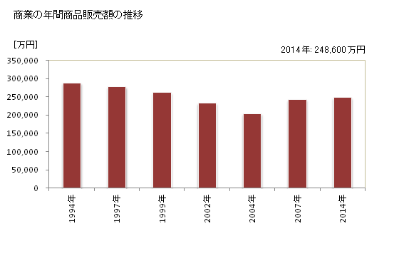 グラフ 年次 五ヶ瀬町(ｺﾞｶｾﾁｮｳ 宮崎県)の商業の状況 商業の年間商品販売額の推移