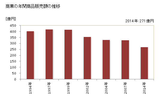グラフ 年次 枕崎市(ﾏｸﾗｻﾞｷｼ 鹿児島県)の商業の状況 商業の年間商品販売額の推移