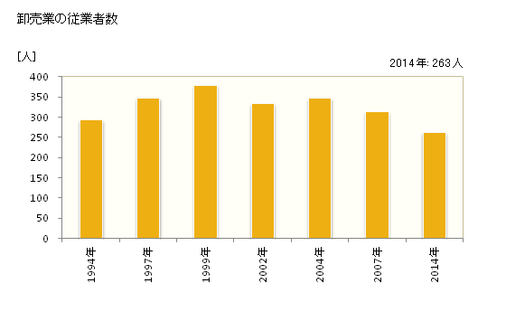 グラフ 年次 枕崎市(ﾏｸﾗｻﾞｷｼ 鹿児島県)の商業の状況 卸売業の従業者数