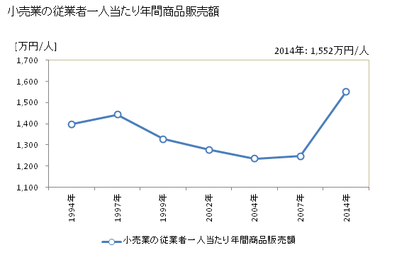グラフ 年次 枕崎市(ﾏｸﾗｻﾞｷｼ 鹿児島県)の商業の状況 小売業の従業者一人当たり年間商品販売額