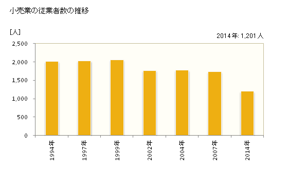 グラフ 年次 枕崎市(ﾏｸﾗｻﾞｷｼ 鹿児島県)の商業の状況 小売業の従業者数の推移