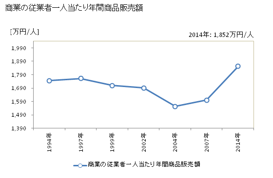 グラフ 年次 枕崎市(ﾏｸﾗｻﾞｷｼ 鹿児島県)の商業の状況 商業の従業者一人当たり年間商品販売額