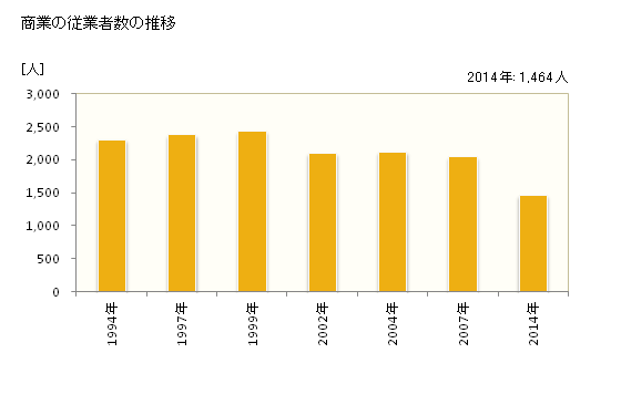 グラフ 年次 枕崎市(ﾏｸﾗｻﾞｷｼ 鹿児島県)の商業の状況 商業の従業者数の推移