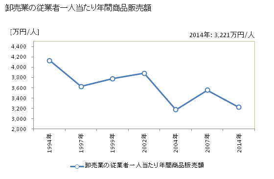 グラフ 年次 枕崎市(ﾏｸﾗｻﾞｷｼ 鹿児島県)の商業の状況 卸売業の従業者一人当たり年間商品販売額