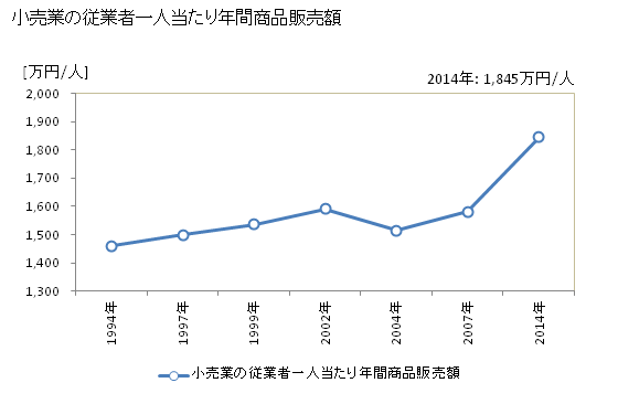 グラフ 年次 阿久根市(ｱｸﾈｼ 鹿児島県)の商業の状況 小売業の従業者一人当たり年間商品販売額