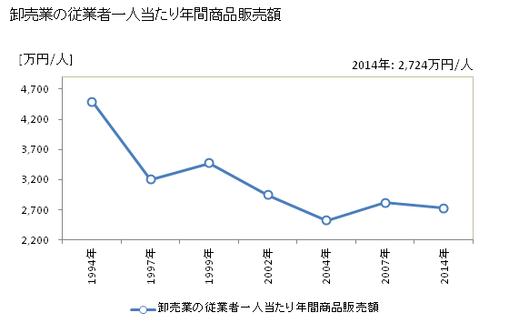 グラフ 年次 阿久根市(ｱｸﾈｼ 鹿児島県)の商業の状況 卸売業の従業者一人当たり年間商品販売額