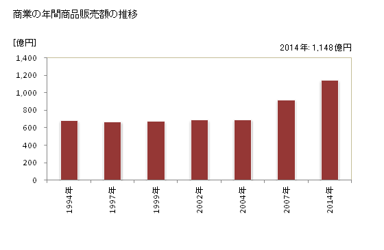 グラフ 年次 出水市(ｲｽﾞﾐｼ 鹿児島県)の商業の状況 商業の年間商品販売額の推移