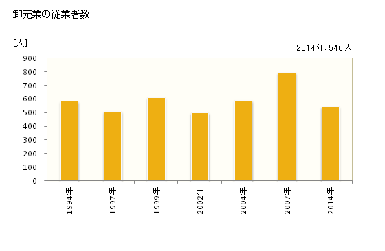 グラフ 年次 出水市(ｲｽﾞﾐｼ 鹿児島県)の商業の状況 卸売業の従業者数