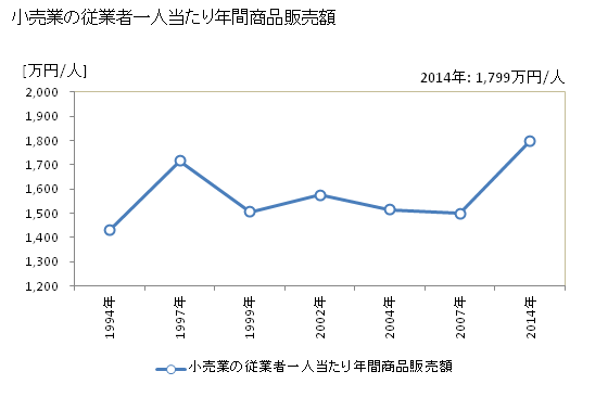グラフ 年次 出水市(ｲｽﾞﾐｼ 鹿児島県)の商業の状況 小売業の従業者一人当たり年間商品販売額