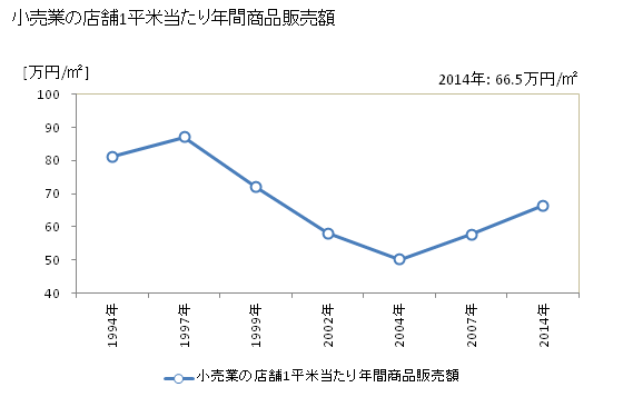 グラフ 年次 出水市(ｲｽﾞﾐｼ 鹿児島県)の商業の状況 小売業の店舗1平米当たり年間商品販売額