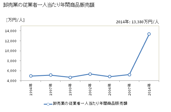 グラフ 年次 出水市(ｲｽﾞﾐｼ 鹿児島県)の商業の状況 卸売業の従業者一人当たり年間商品販売額