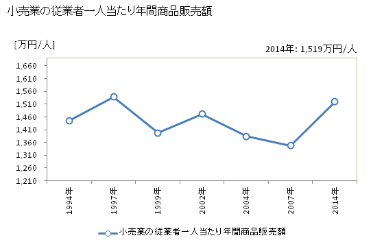 グラフ 年次 指宿市(ｲﾌﾞｽｷｼ 鹿児島県)の商業の状況 小売業の従業者一人当たり年間商品販売額