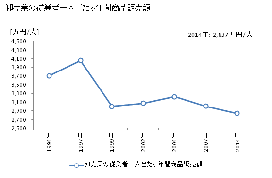 グラフ 年次 指宿市(ｲﾌﾞｽｷｼ 鹿児島県)の商業の状況 卸売業の従業者一人当たり年間商品販売額