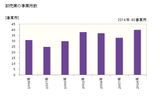 グラフ 年次 垂水市(ﾀﾙﾐｽﾞｼ 鹿児島県)の商業の状況 卸売業の事業所数