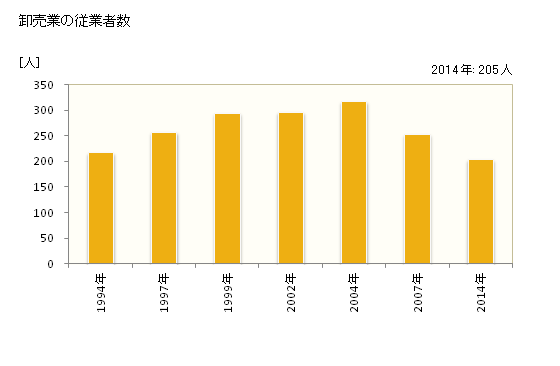 グラフ 年次 垂水市(ﾀﾙﾐｽﾞｼ 鹿児島県)の商業の状況 卸売業の従業者数