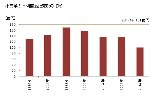 グラフ 年次 垂水市(ﾀﾙﾐｽﾞｼ 鹿児島県)の商業の状況 小売業の年間商品販売額の推移