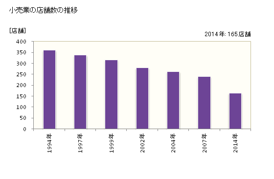 グラフ 年次 垂水市(ﾀﾙﾐｽﾞｼ 鹿児島県)の商業の状況 小売業の店舗数の推移