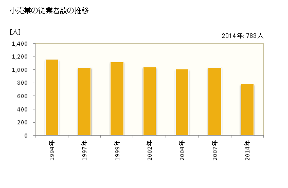 グラフ 年次 垂水市(ﾀﾙﾐｽﾞｼ 鹿児島県)の商業の状況 小売業の従業者数の推移