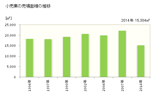 グラフ 年次 垂水市(ﾀﾙﾐｽﾞｼ 鹿児島県)の商業の状況 小売業の売場面積の推移