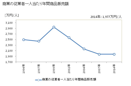 グラフ 年次 垂水市(ﾀﾙﾐｽﾞｼ 鹿児島県)の商業の状況 商業の従業者一人当たり年間商品販売額