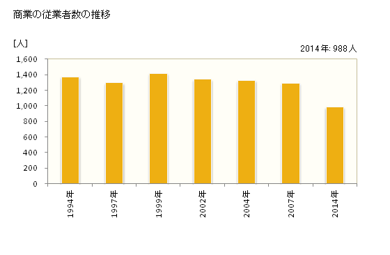 グラフ 年次 垂水市(ﾀﾙﾐｽﾞｼ 鹿児島県)の商業の状況 商業の従業者数の推移
