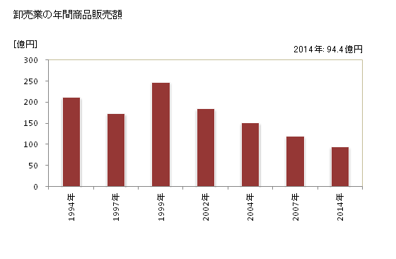 グラフ 年次 垂水市(ﾀﾙﾐｽﾞｼ 鹿児島県)の商業の状況 卸売業の年間商品販売額