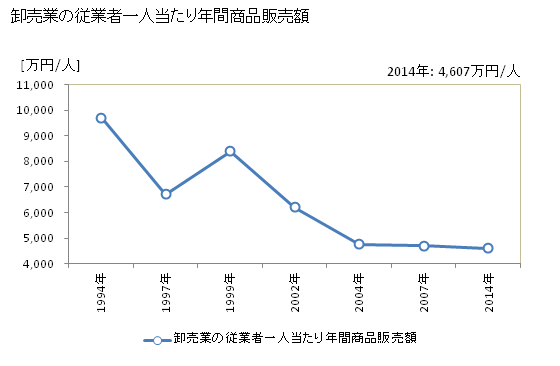 グラフ 年次 垂水市(ﾀﾙﾐｽﾞｼ 鹿児島県)の商業の状況 卸売業の従業者一人当たり年間商品販売額