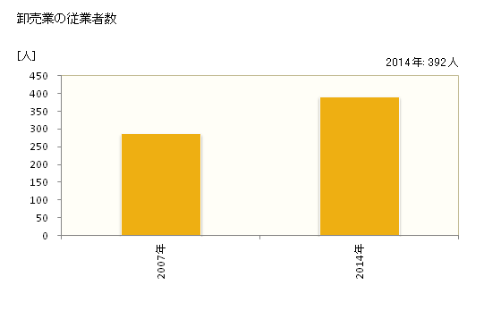 グラフ 年次 日置市(ﾋｵｷｼ 鹿児島県)の商業の状況 卸売業の従業者数