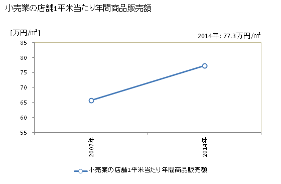 グラフ 年次 日置市(ﾋｵｷｼ 鹿児島県)の商業の状況 小売業の店舗1平米当たり年間商品販売額