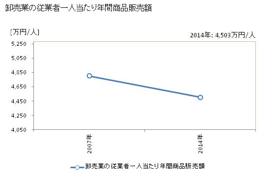 グラフ 年次 日置市(ﾋｵｷｼ 鹿児島県)の商業の状況 卸売業の従業者一人当たり年間商品販売額