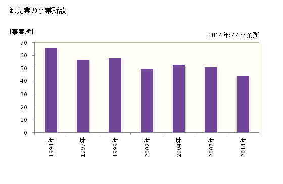 グラフ 年次 いちき串木野市(ｲﾁｷｸｼｷﾉｼ 鹿児島県)の商業の状況 卸売業の事業所数