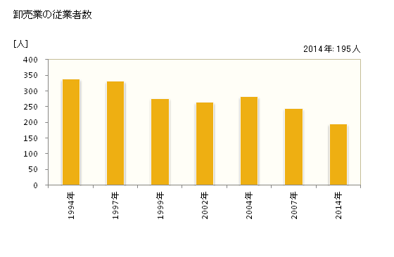 グラフ 年次 いちき串木野市(ｲﾁｷｸｼｷﾉｼ 鹿児島県)の商業の状況 卸売業の従業者数