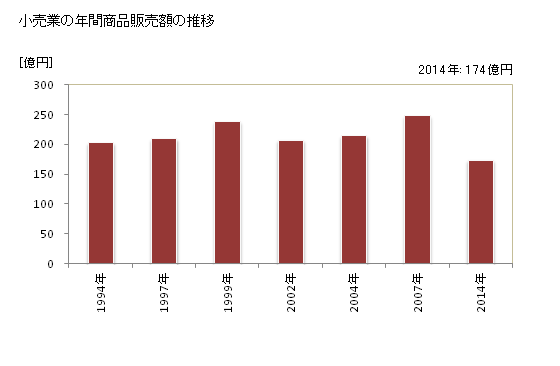 グラフ 年次 いちき串木野市(ｲﾁｷｸｼｷﾉｼ 鹿児島県)の商業の状況 小売業の年間商品販売額の推移
