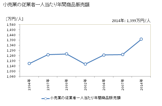 グラフ 年次 いちき串木野市(ｲﾁｷｸｼｷﾉｼ 鹿児島県)の商業の状況 小売業の従業者一人当たり年間商品販売額