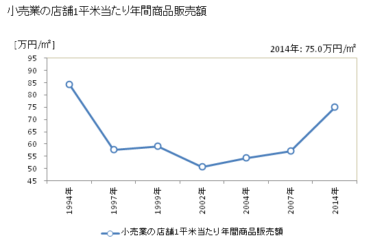グラフ 年次 いちき串木野市(ｲﾁｷｸｼｷﾉｼ 鹿児島県)の商業の状況 小売業の店舗1平米当たり年間商品販売額