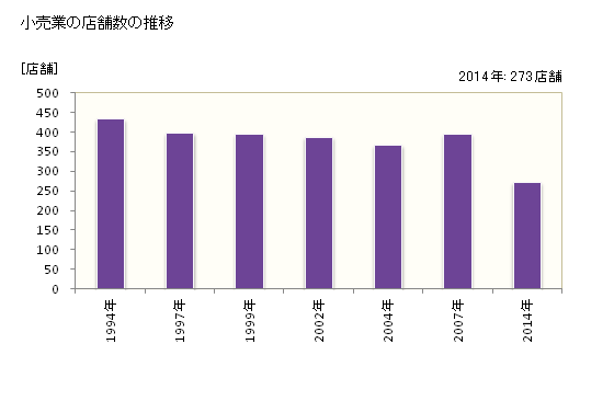 グラフ 年次 いちき串木野市(ｲﾁｷｸｼｷﾉｼ 鹿児島県)の商業の状況 小売業の店舗数の推移