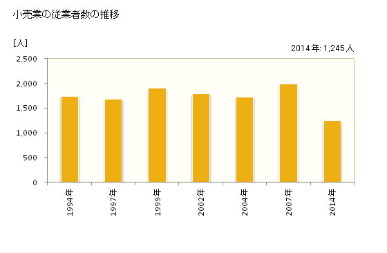 グラフ 年次 いちき串木野市(ｲﾁｷｸｼｷﾉｼ 鹿児島県)の商業の状況 小売業の従業者数の推移