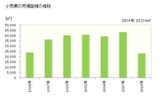 グラフ 年次 いちき串木野市(ｲﾁｷｸｼｷﾉｼ 鹿児島県)の商業の状況 小売業の売場面積の推移
