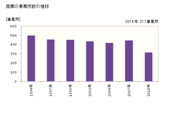 グラフ 年次 いちき串木野市(ｲﾁｷｸｼｷﾉｼ 鹿児島県)の商業の状況 商業の事業所数の推移