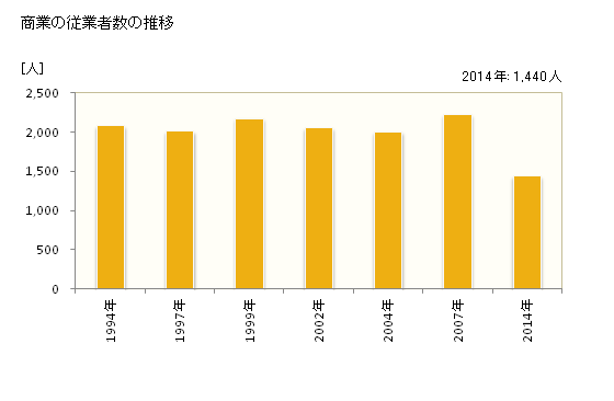 グラフ 年次 いちき串木野市(ｲﾁｷｸｼｷﾉｼ 鹿児島県)の商業の状況 商業の従業者数の推移