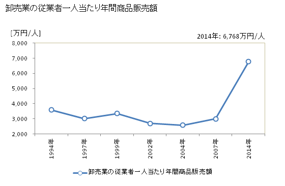 グラフ 年次 いちき串木野市(ｲﾁｷｸｼｷﾉｼ 鹿児島県)の商業の状況 卸売業の従業者一人当たり年間商品販売額