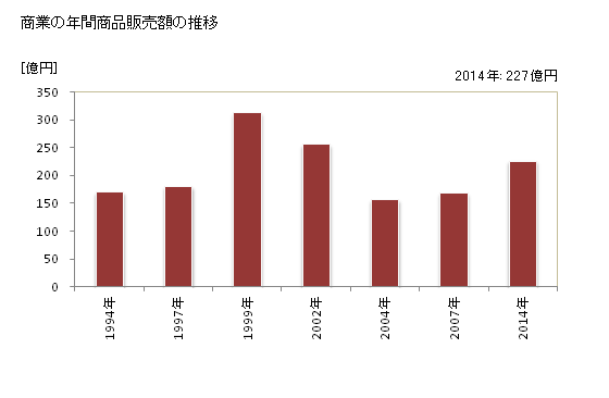 グラフ 年次 長島町(ﾅｶﾞｼﾏﾁｮｳ 鹿児島県)の商業の状況 商業の年間商品販売額の推移