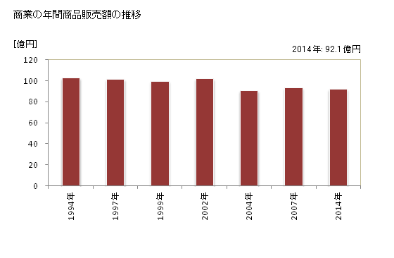 グラフ 年次 湧水町(ﾕｳｽｲﾁｮｳ 鹿児島県)の商業の状況 商業の年間商品販売額の推移