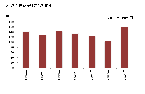 グラフ 年次 大崎町(ｵｵｻｷﾁｮｳ 鹿児島県)の商業の状況 商業の年間商品販売額の推移