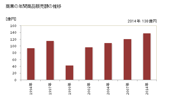 グラフ 年次 東串良町(ﾋｶﾞｼｸｼﾗﾁｮｳ 鹿児島県)の商業の状況 商業の年間商品販売額の推移