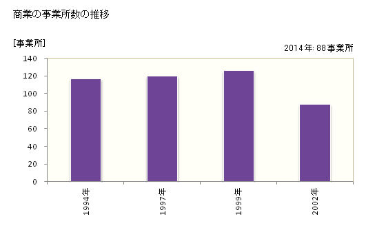 グラフ 年次 東串良町(ﾋｶﾞｼｸｼﾗﾁｮｳ 鹿児島県)の商業の状況 商業の事業所数の推移