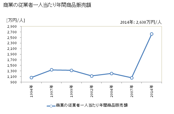 グラフ 年次 南大隅町(ﾐﾅﾐｵｵｽﾐﾁｮｳ 鹿児島県)の商業の状況 商業の従業者一人当たり年間商品販売額
