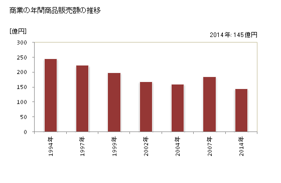 グラフ 年次 肝付町(ｷﾓﾂｷﾁﾖｳ 鹿児島県)の商業の状況 商業の年間商品販売額の推移