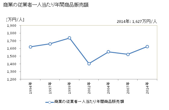 グラフ 年次 中種子町(ﾅｶﾀﾈﾁｮｳ 鹿児島県)の商業の状況 商業の従業者一人当たり年間商品販売額